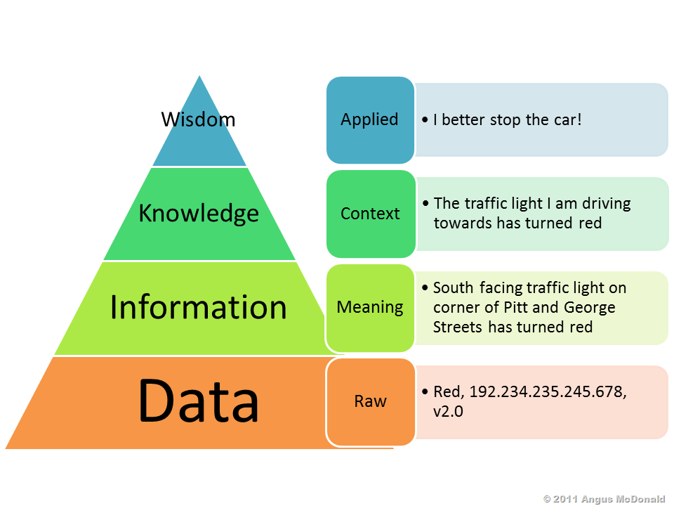 http://www.allthingy.com/wp-content/uploads/2014/07/Wisdom-Knowledge-Information-Data-Pyramid15.png